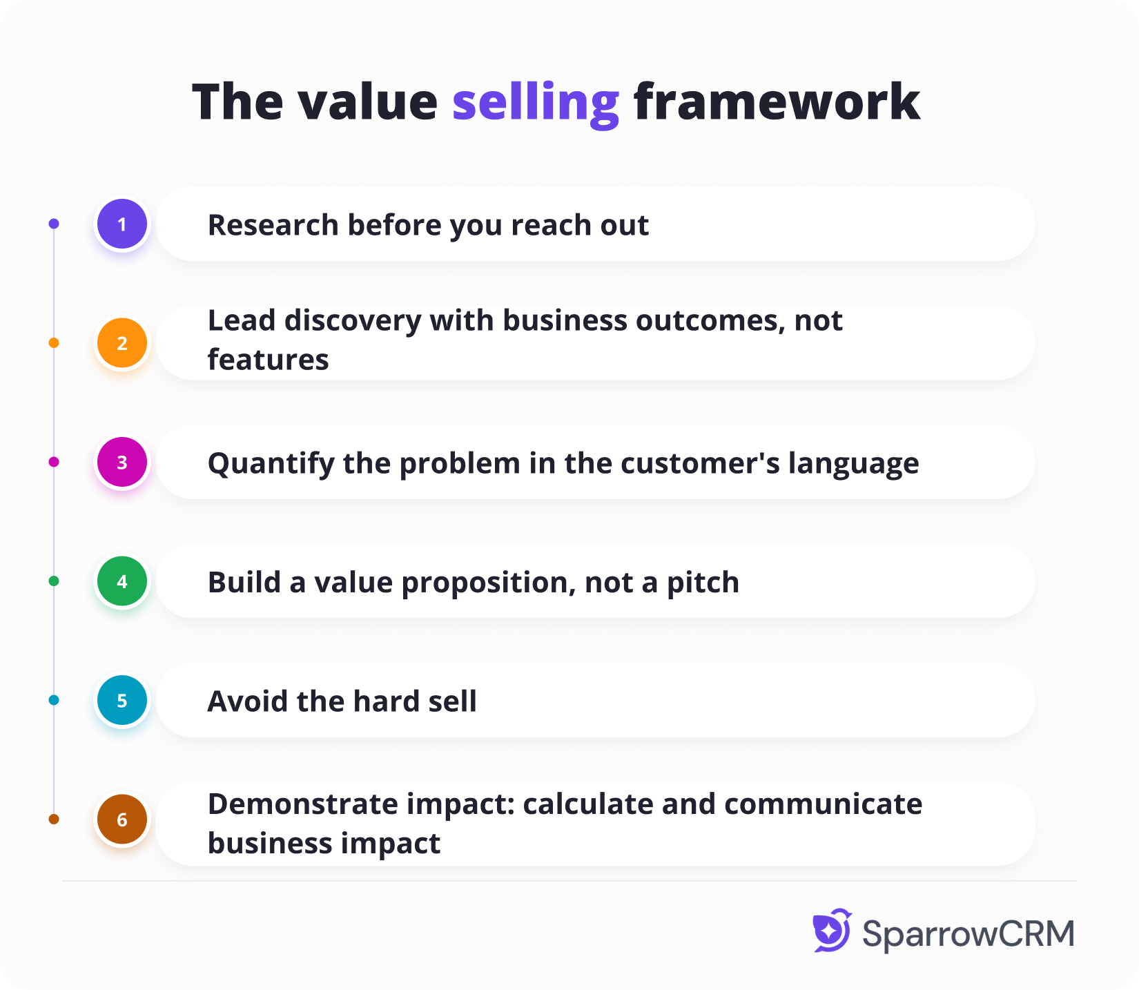 Value selling framework infographic showing six steps from research and discovery to value proposition and business impact.